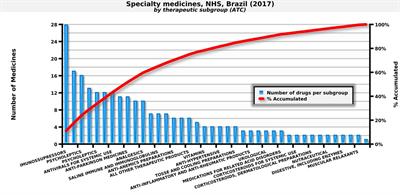 Funding and Service Organization to Achieve Universal Health Coverage for Medicines: An Economic Evaluation of the Best Investment and Service Organization for the Brazilian Scenario.